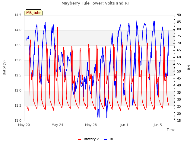 Explore the graph:Mayberry Tule Tower: Volts and RH in a new window