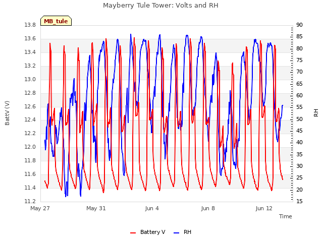 Explore the graph:Mayberry Tule Tower: Volts and RH in a new window