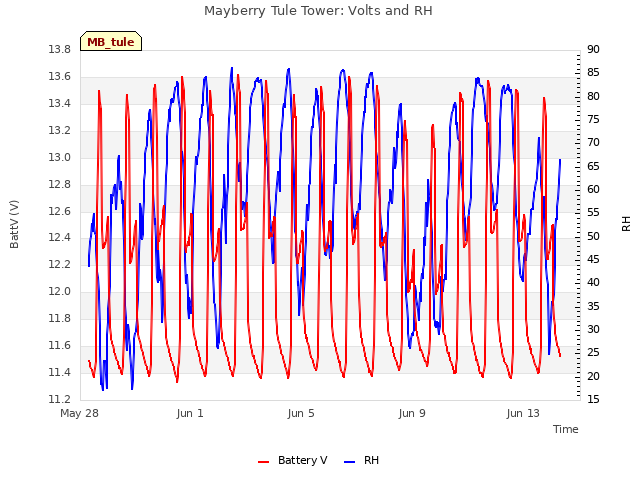 Explore the graph:Mayberry Tule Tower: Volts and RH in a new window