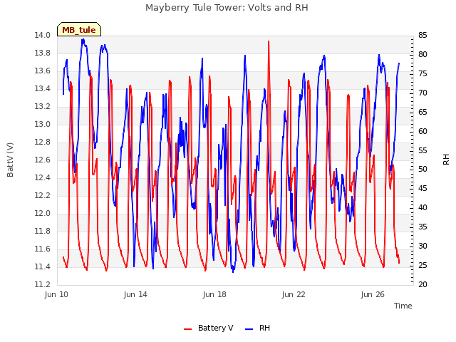 Explore the graph:Mayberry Tule Tower: Volts and RH in a new window