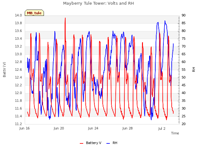 Explore the graph:Mayberry Tule Tower: Volts and RH in a new window