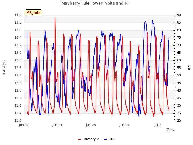 Explore the graph:Mayberry Tule Tower: Volts and RH in a new window