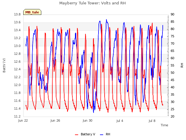 Explore the graph:Mayberry Tule Tower: Volts and RH in a new window