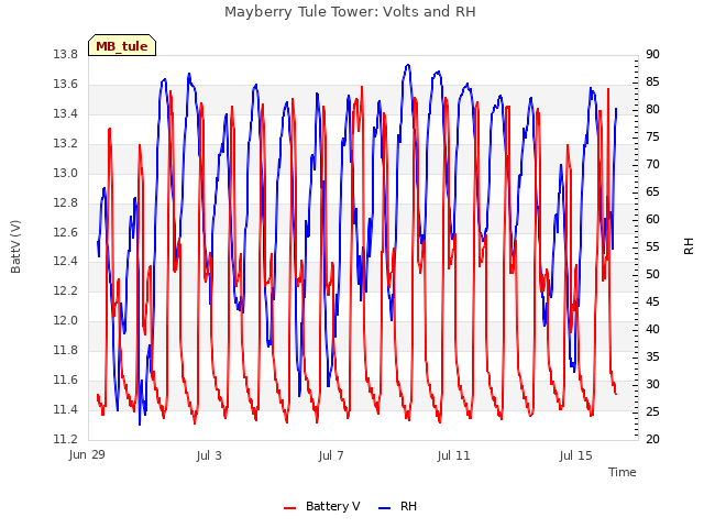 Explore the graph:Mayberry Tule Tower: Volts and RH in a new window