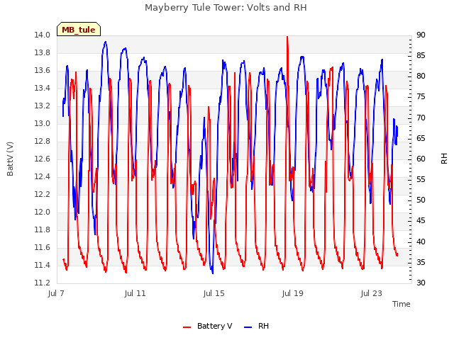 Explore the graph:Mayberry Tule Tower: Volts and RH in a new window