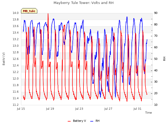 Explore the graph:Mayberry Tule Tower: Volts and RH in a new window
