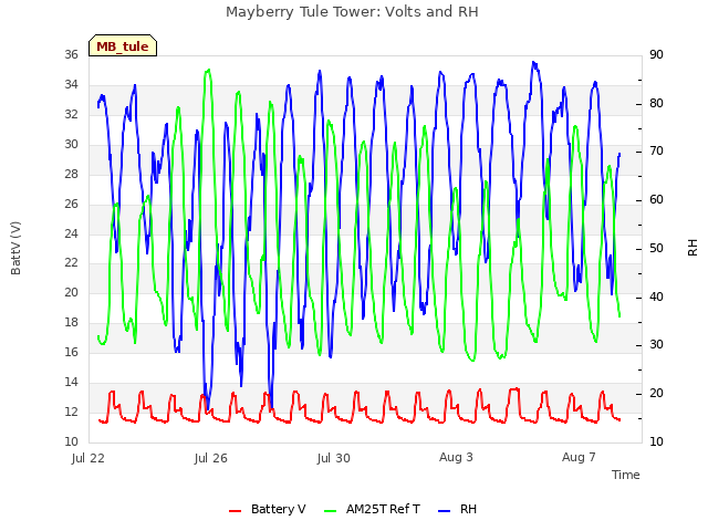 Explore the graph:Mayberry Tule Tower: Volts and RH in a new window