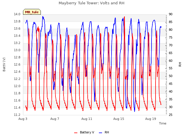 Explore the graph:Mayberry Tule Tower: Volts and RH in a new window