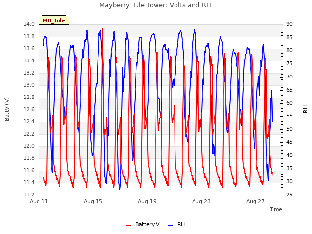 Explore the graph:Mayberry Tule Tower: Volts and RH in a new window