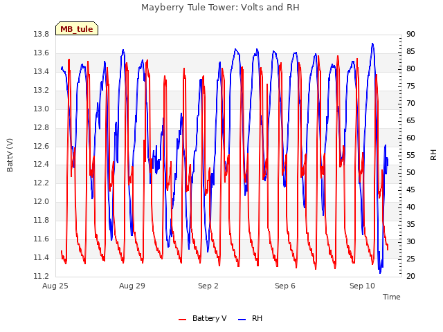 Explore the graph:Mayberry Tule Tower: Volts and RH in a new window