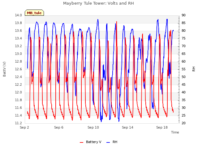 Explore the graph:Mayberry Tule Tower: Volts and RH in a new window