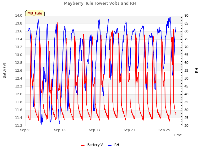 Explore the graph:Mayberry Tule Tower: Volts and RH in a new window