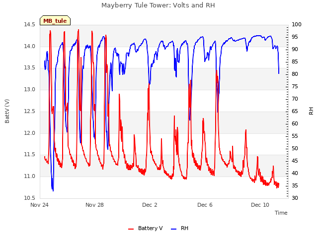 Explore the graph:Mayberry Tule Tower: Volts and RH in a new window