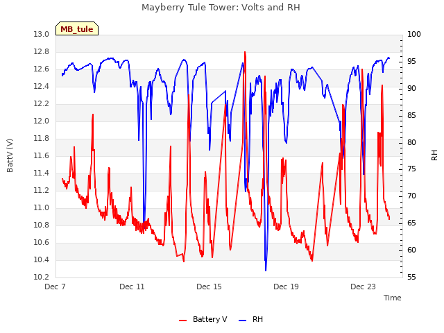 Explore the graph:Mayberry Tule Tower: Volts and RH in a new window