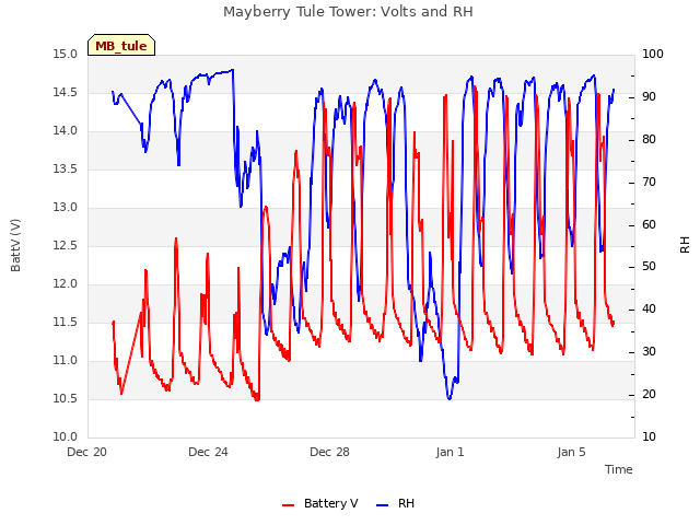 Explore the graph:Mayberry Tule Tower: Volts and RH in a new window