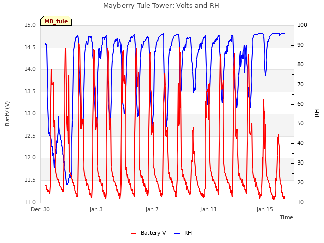 Explore the graph:Mayberry Tule Tower: Volts and RH in a new window