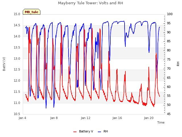 Explore the graph:Mayberry Tule Tower: Volts and RH in a new window