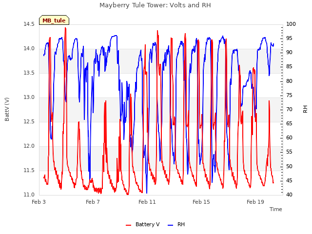 Explore the graph:Mayberry Tule Tower: Volts and RH in a new window