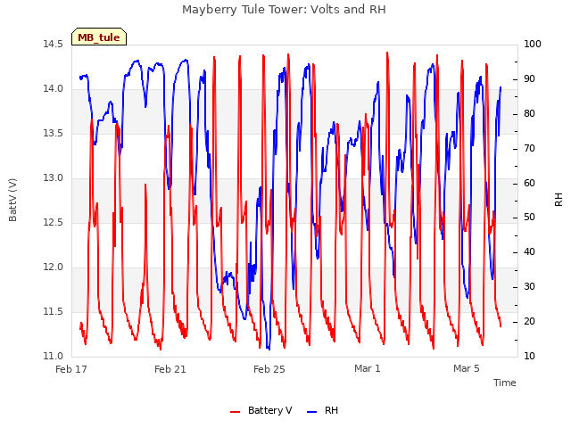 Explore the graph:Mayberry Tule Tower: Volts and RH in a new window