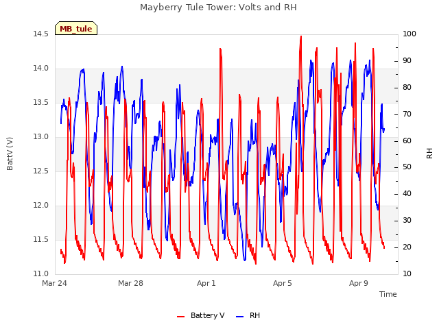 Explore the graph:Mayberry Tule Tower: Volts and RH in a new window
