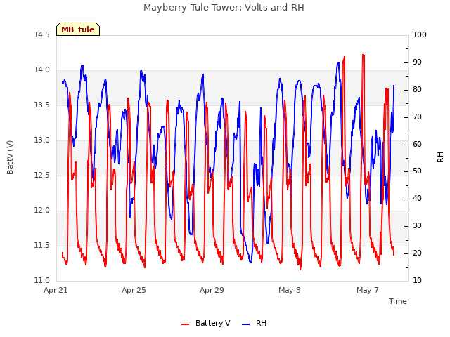 Explore the graph:Mayberry Tule Tower: Volts and RH in a new window