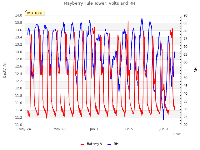 Explore the graph:Mayberry Tule Tower: Volts and RH in a new window
