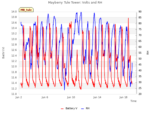 Explore the graph:Mayberry Tule Tower: Volts and RH in a new window