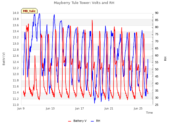 Explore the graph:Mayberry Tule Tower: Volts and RH in a new window