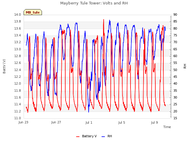 Explore the graph:Mayberry Tule Tower: Volts and RH in a new window