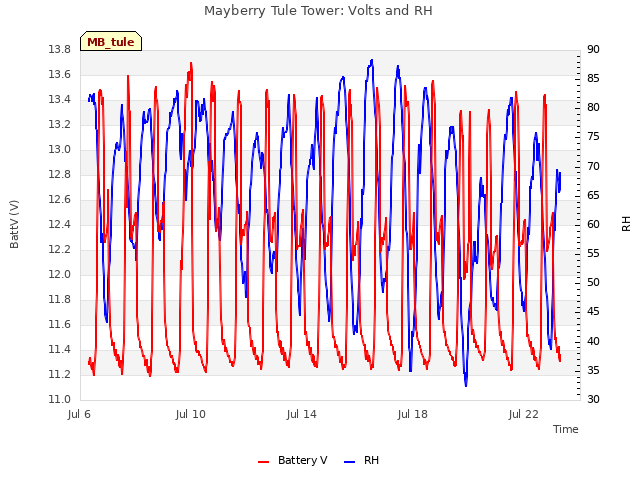 Explore the graph:Mayberry Tule Tower: Volts and RH in a new window