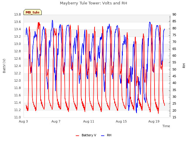 Explore the graph:Mayberry Tule Tower: Volts and RH in a new window
