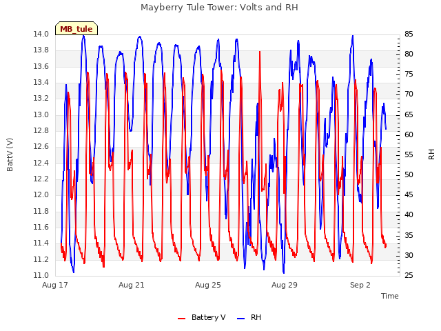 Explore the graph:Mayberry Tule Tower: Volts and RH in a new window