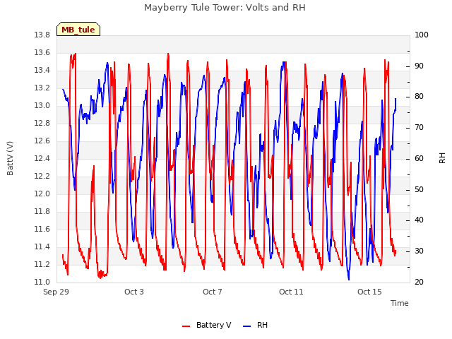 Explore the graph:Mayberry Tule Tower: Volts and RH in a new window