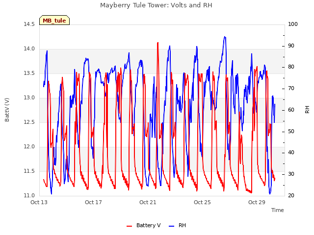 Explore the graph:Mayberry Tule Tower: Volts and RH in a new window