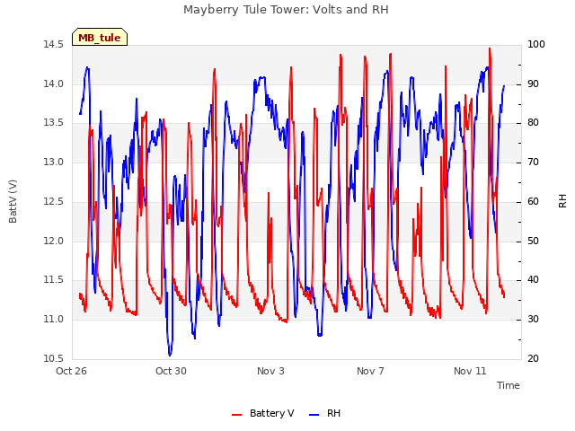 Explore the graph:Mayberry Tule Tower: Volts and RH in a new window