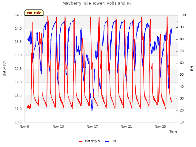 Explore the graph:Mayberry Tule Tower: Volts and RH in a new window