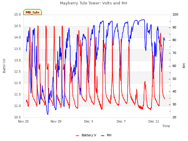 Explore the graph:Mayberry Tule Tower: Volts and RH in a new window
