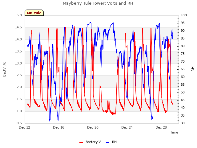 Explore the graph:Mayberry Tule Tower: Volts and RH in a new window