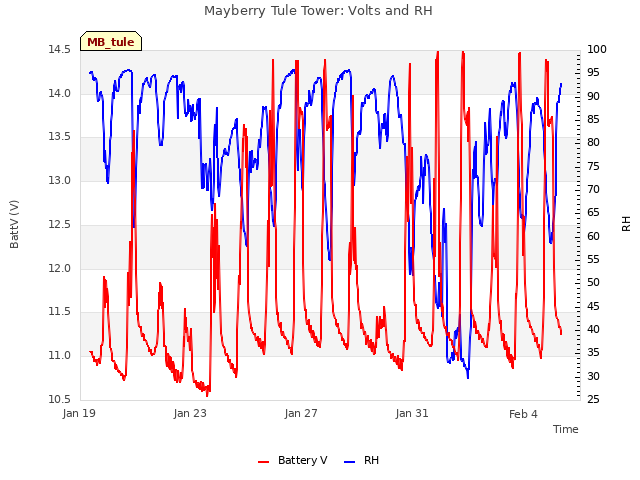 Explore the graph:Mayberry Tule Tower: Volts and RH in a new window