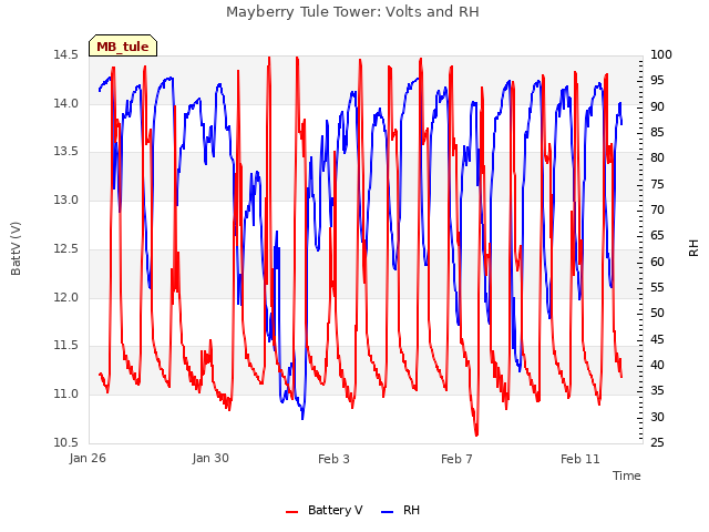 Explore the graph:Mayberry Tule Tower: Volts and RH in a new window