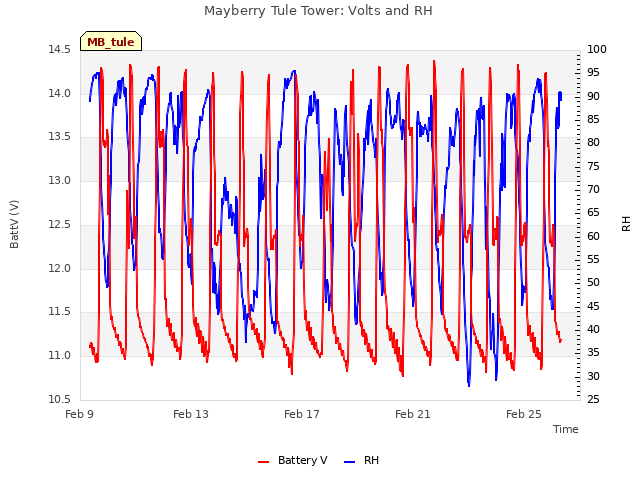 Explore the graph:Mayberry Tule Tower: Volts and RH in a new window