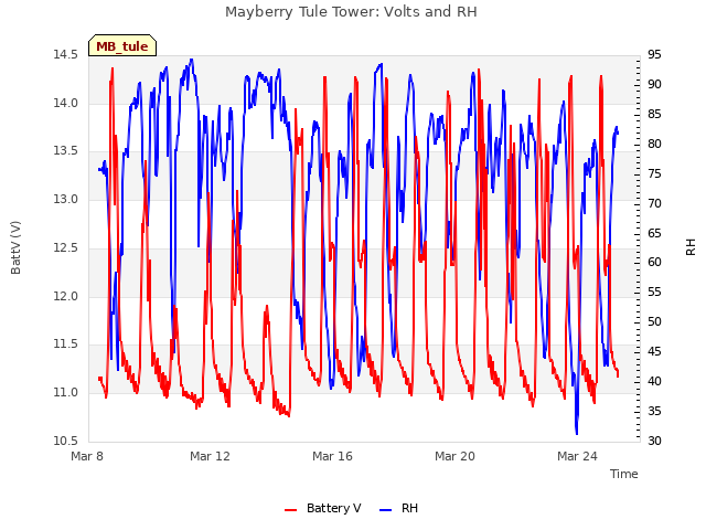 Explore the graph:Mayberry Tule Tower: Volts and RH in a new window