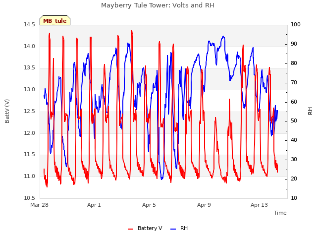 Explore the graph:Mayberry Tule Tower: Volts and RH in a new window