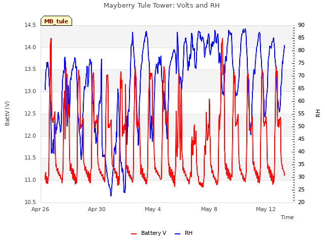 Explore the graph:Mayberry Tule Tower: Volts and RH in a new window