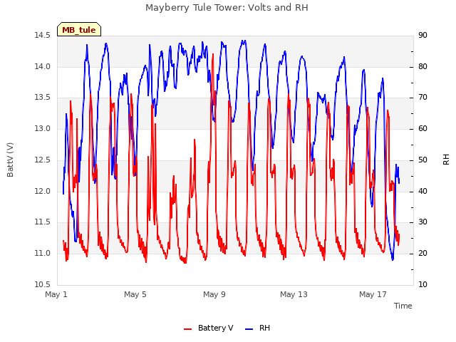 Explore the graph:Mayberry Tule Tower: Volts and RH in a new window