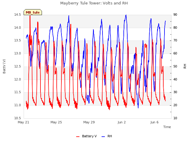 Explore the graph:Mayberry Tule Tower: Volts and RH in a new window
