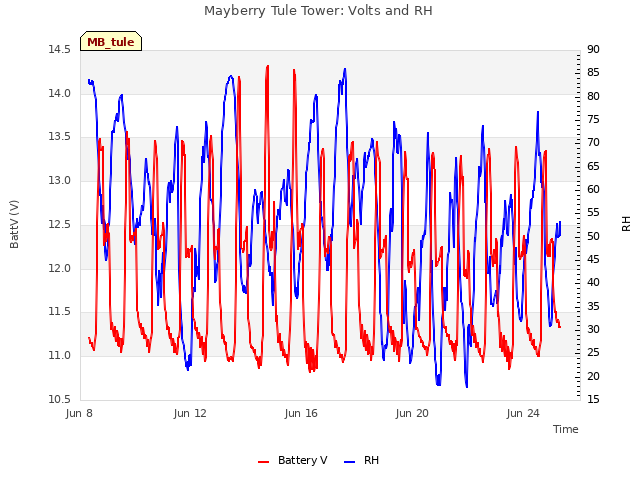 Explore the graph:Mayberry Tule Tower: Volts and RH in a new window