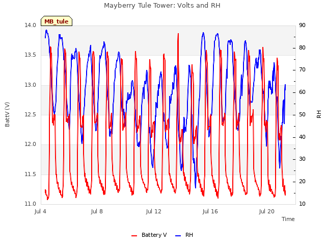 Explore the graph:Mayberry Tule Tower: Volts and RH in a new window