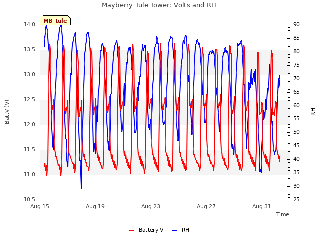 Explore the graph:Mayberry Tule Tower: Volts and RH in a new window
