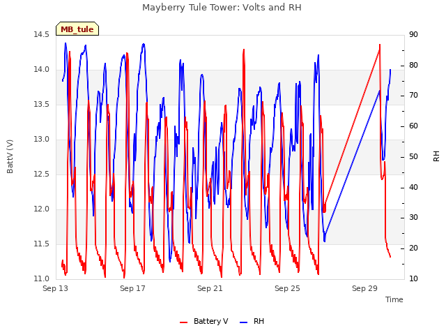 Explore the graph:Mayberry Tule Tower: Volts and RH in a new window